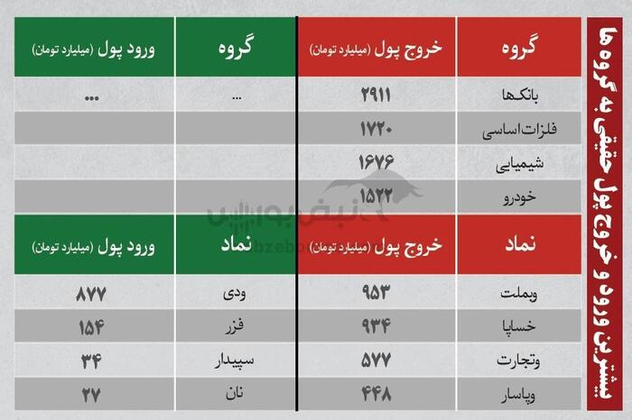 بهترین سهام بورسی یکشنبه ۸ تیرماه ۱۴۰۴| کدام نماد‌ها خروج پول داشتند؟