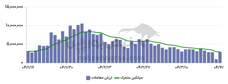 گزارش بازار آپشن یکشنبه ۸ تیر ۱۴۰۴ | آپشن بازان همچنان خوش بین نیستند...