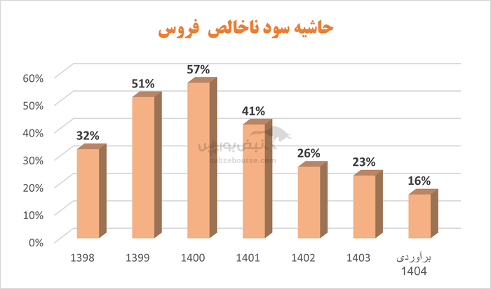 فروس در تدارک برگزاری مجمع | عملکرد ضعیف شرکت در ۱۴۰۳