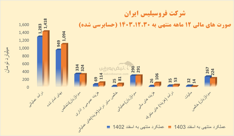 فروس در تدارک برگزاری مجمع | عملکرد ضعیف شرکت در ۱۴۰۳