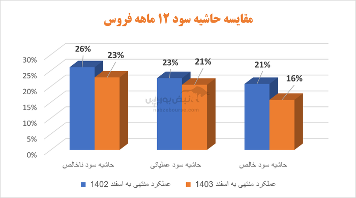 فروس در تدارک برگزاری مجمع | عملکرد ضعیف شرکت در ۱۴۰۳