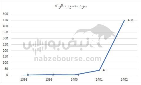 هفته آینده با کدام نماد‌ها به مجمع برویم؟ | کدام نماد سود بهتری تقسیم خواهد کرد؟(قسمت دوم)