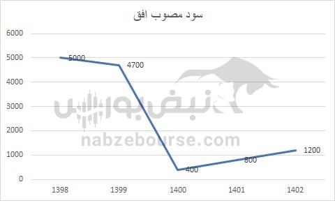 هفته آینده با کدام نماد‌ها به مجمع برویم؟ | کدام نماد سود بهتری تقسیم خواهد کرد؟(قسمت دوم)