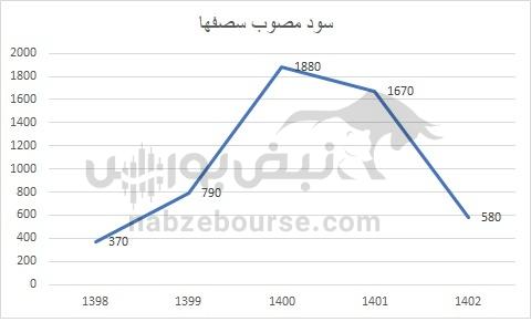 هفته آینده با کدام نماد‌ها به مجمع برویم؟ | کدام نماد سود بهتری تقسیم خواهد کرد؟(قسمت دوم)