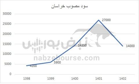 هفته آینده با کدام نماد‌ها به مجمع برویم؟ | کدام نماد سود بهتری تقسیم خواهد کرد؟(قسمت دوم)