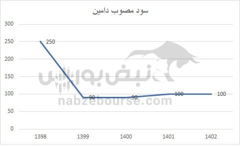 هفته آینده با کدام نماد‌ها به مجمع برویم؟ | کدام نماد سود بهتری تقسیم خواهد کرد؟(قسمت دوم)