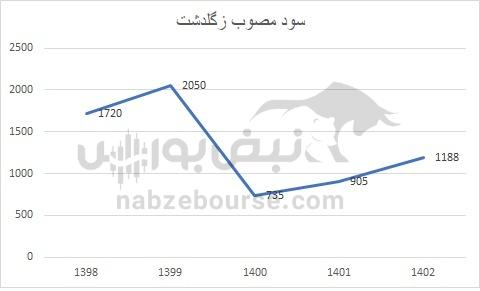 هفته آینده با کدام نماد‌ها به مجمع برویم؟ | کدام نماد سود بهتری تقسیم خواهد کرد؟(قسمت دوم)