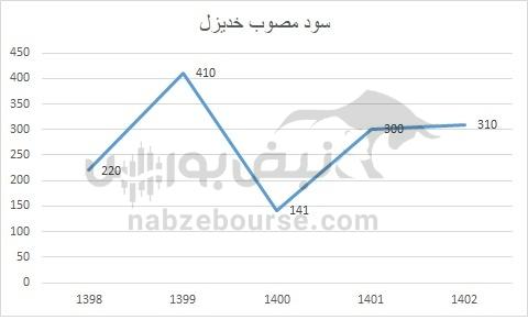 هفته آینده با کدام نماد‌ها به مجمع برویم؟ | کدام نماد سود بهتری تقسیم خواهد کرد؟(قسمت دوم)