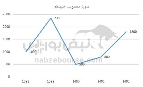 هفته آینده با کدام نماد‌ها به مجمع برویم؟ | کدام نماد سود بهتری تقسیم خواهد کرد؟(قسمت دوم)