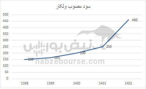 هفته آینده با کدام نماد‌ها به مجمع برویم؟ | کدام نماد سود بهتری تقسیم خواهد کرد؟(قسمت دوم)