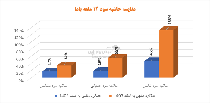 کاما با رشد چشمگیر سود به مجمع می‌رود | اما آیا این رشد سود پایدار است؟