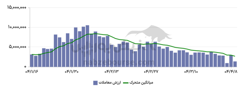 گزارش بازار آپشن دوشنبه ۹ تیر ۱۴۰۴ | آیا نگاه منفی آپشن بازان تعدیل خواهد شد؟