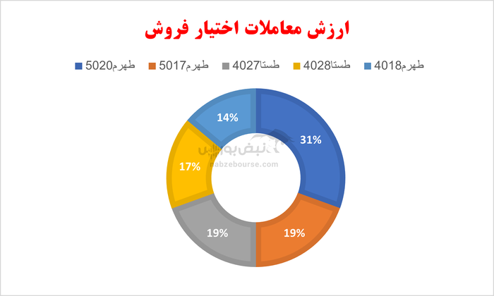 گزارش بازار آپشن دوشنبه ۹ تیر ۱۴۰۴ | آیا نگاه منفی آپشن بازان تعدیل خواهد شد؟