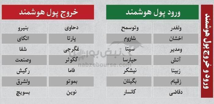 بهترین سهام بورسی دوشنبه ۹ تیر ۱۴۰۴ | کدام نماد‌ها ورود پول داشتند؟