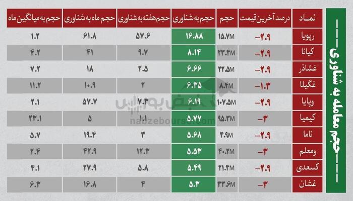 بهترین سهام بورسی دوشنبه ۹ تیر ۱۴۰۴ | کدام نماد‌ها ورود پول داشتند؟
