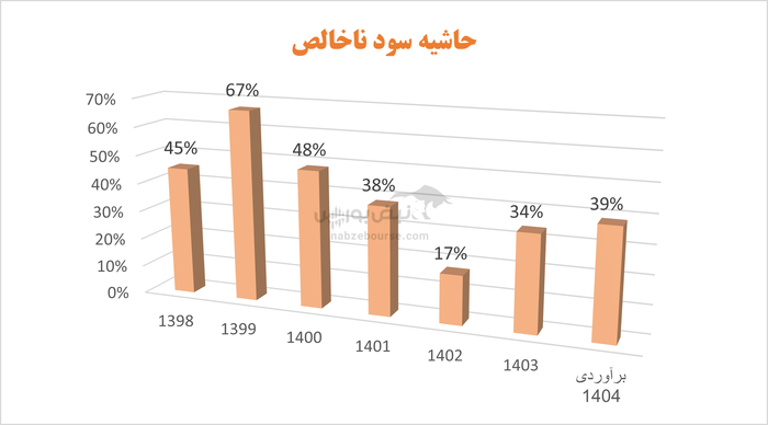 کاما با رشد چشمگیر سود به مجمع می‌رود | اما آیا این رشد سود پایدار است؟