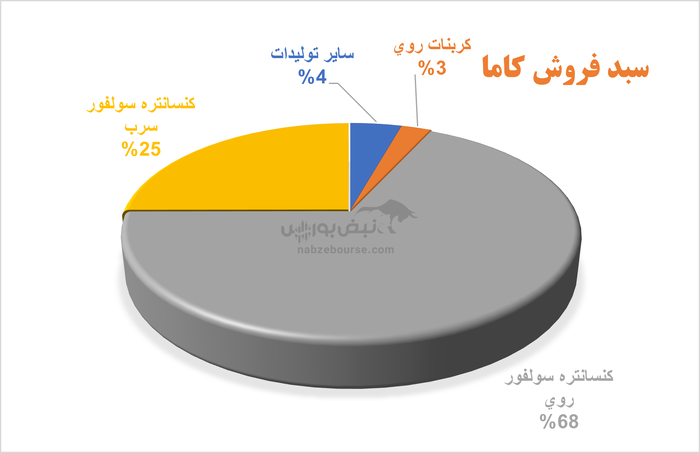 کاما با رشد چشمگیر سود به مجمع می‌رود | اما آیا این رشد سود پایدار است؟