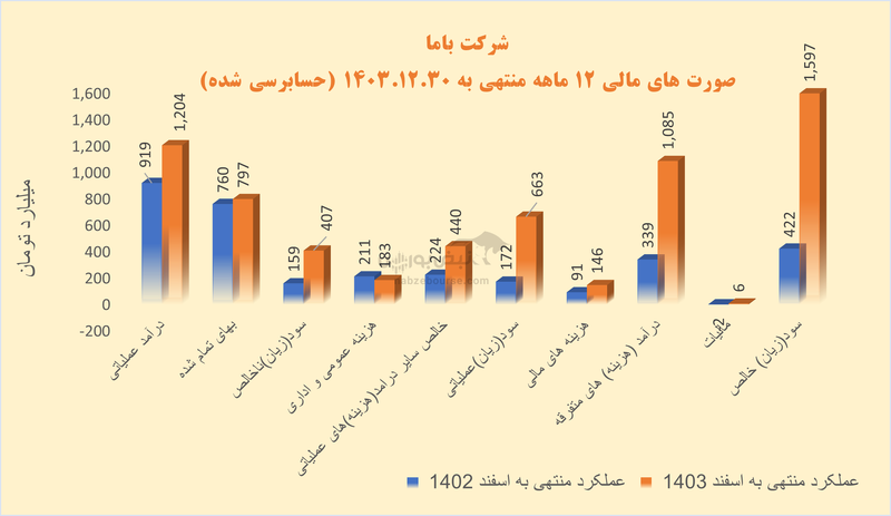 کاما با رشد چشمگیر سود به مجمع می‌رود | اما آیا این رشد سود پایدار است؟