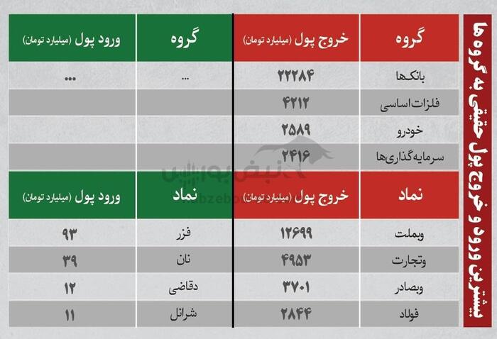 بهترین سهام بورسی دوشنبه ۹ تیر ۱۴۰۴ | کدام نماد‌ها ورود پول داشتند؟