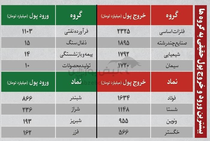 بهترین سهام بورسی چهارشنبه ۱ مرداد ۱۴۰۴| کدام نماد‌ها خروج پول داشتند؟