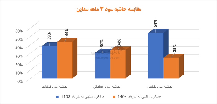مدیرعامل سیمان قاین، رشد سود ناپایدار را چگونه مدیریت خواهید کرد؟