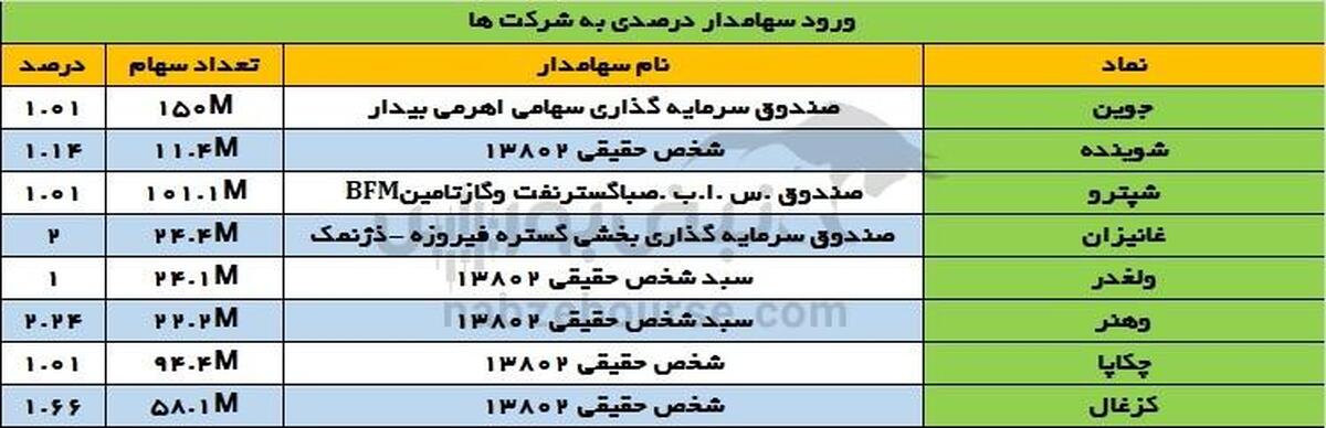رصد تحرکات سهامداران عمده در 1 مرداد ۱۴۰۴؛ جا‌به‌جایی بزرگ در پرتفو‌ها
