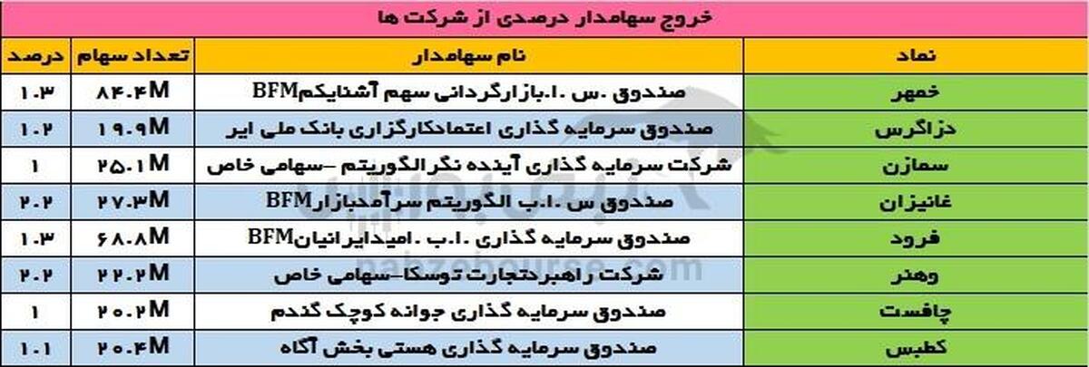 رصد تحرکات سهامداران عمده در 1 مرداد ۱۴۰۴؛ جا‌به‌جایی بزرگ در پرتفو‌ها