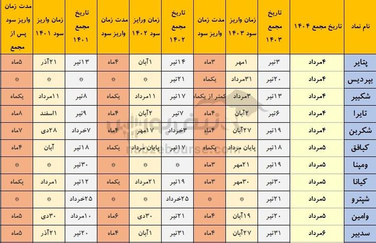 خوش حساب ترین شرکت های بورسی که هفته آینده مجمع دارند | کدام نمادها سود مجمع را زودتر پرداخت می‌کنند؟