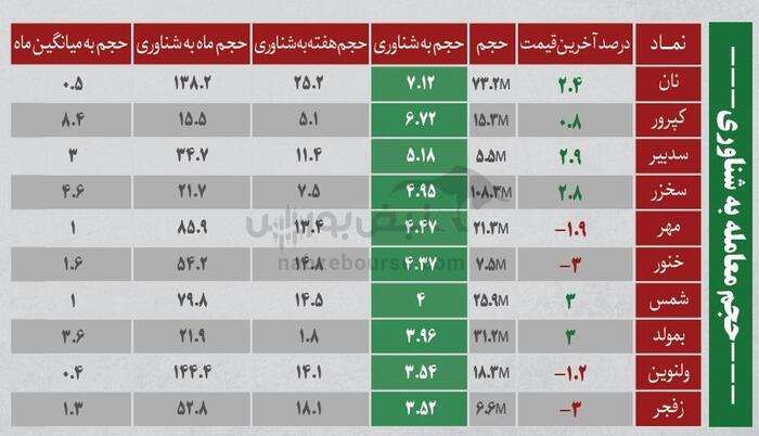 بهترین سهام بورسی چهارشنبه ۱ مرداد ۱۴۰۴| کدام نماد‌ها خروج پول داشتند؟