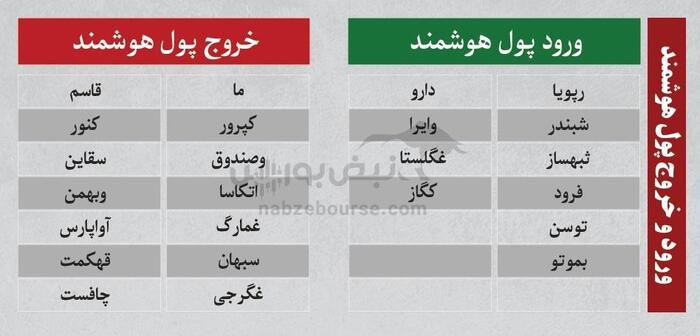 بهترین سهام بورسی چهارشنبه ۱ مرداد ۱۴۰۴| کدام نماد‌ها خروج پول داشتند؟