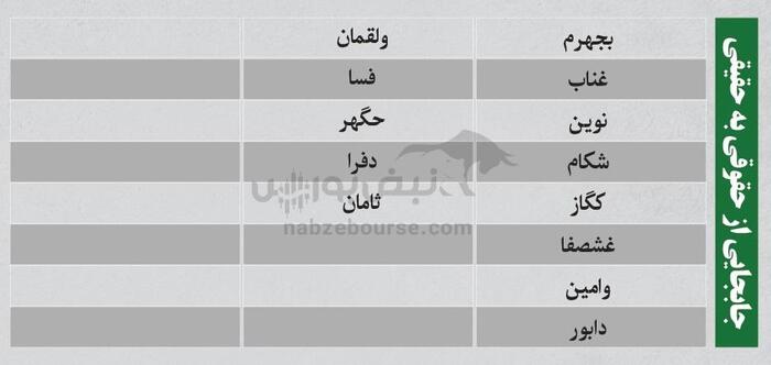 بهترین سهام بورسی چهارشنبه ۱ مرداد ۱۴۰۴| کدام نماد‌ها خروج پول داشتند؟