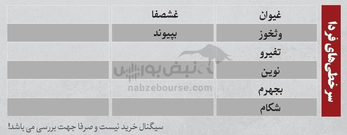 بهترین سهام بورسی چهارشنبه ۱ مرداد ۱۴۰۴| کدام نماد‌ها خروج پول داشتند؟