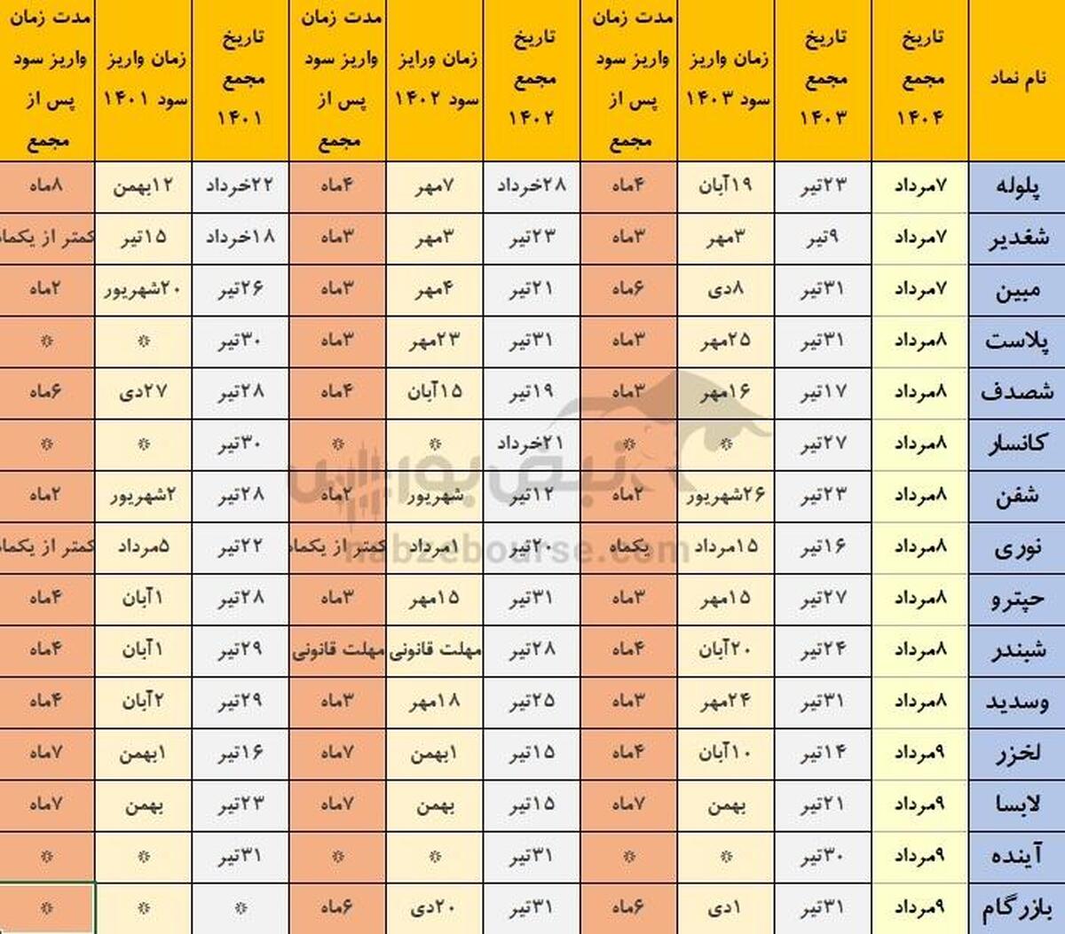 خوش حساب ترین شرکت های بورسی که هفته آینده مجمع دارند | کدام نمادها سود مجمع را زودتر پرداخت می‌کنند؟