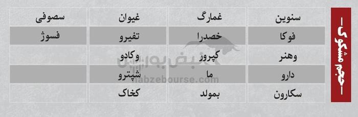 بهترین سهام بورسی چهارشنبه ۱ مرداد ۱۴۰۴| کدام نماد‌ها خروج پول داشتند؟