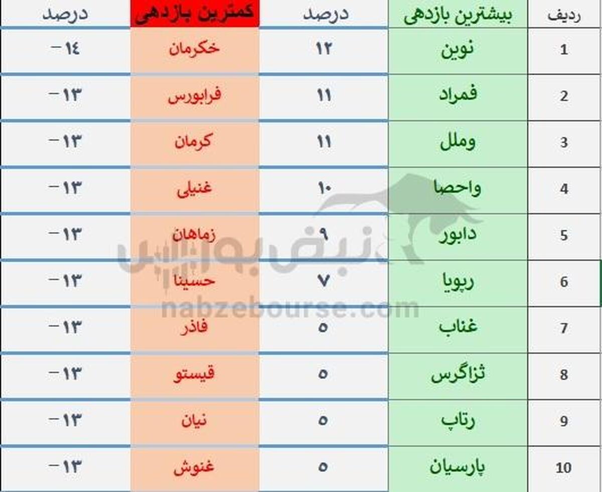 شاخص بورس ۵.۴۲ درصد سقوط کرد | نمادهای پربازده و زیان‌ده هفته اول مرداد ۱۴۰۴
