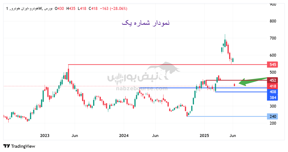خودرو، شپنا، وغدیر؛ عبور از حمایت‌ها یا آغاز یک بازگشت؟