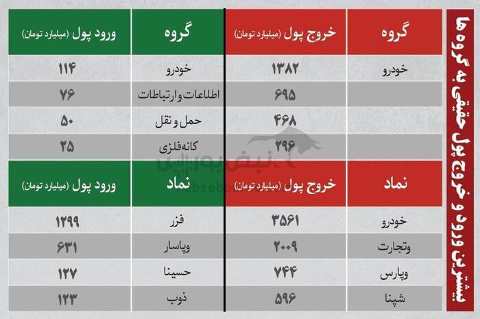 ترین‌های بورس شنبه ۱۱ مرداد ۱۴۰۴ | نگاهی به پرمعامله‌ترین و نوسانی‌ترین نمادهای بورس امروز