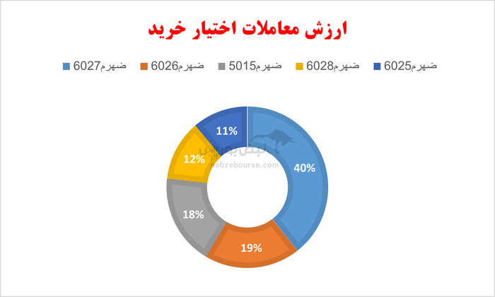 گزارش بازار آپشن شنبه ۱۱ مرداد ۱۴۰۴ | امروز نیز بازدهی مثبت در اختیار فروش‌ها