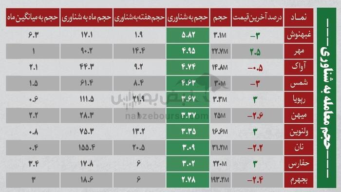 ترین‌های بورس شنبه ۱۱ مرداد ۱۴۰۴ | نگاهی به پرمعامله‌ترین و نوسانی‌ترین نمادهای بورس امروز