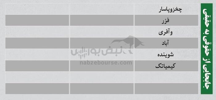 ترین‌های بورس شنبه ۱۱ مرداد ۱۴۰۴ | نگاهی به پرمعامله‌ترین و نوسانی‌ترین نمادهای بورس امروز