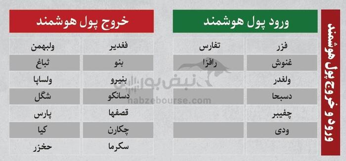 ترین‌های بورس شنبه ۱۱ مرداد ۱۴۰۴ | نگاهی به پرمعامله‌ترین و نوسانی‌ترین نمادهای بورس امروز