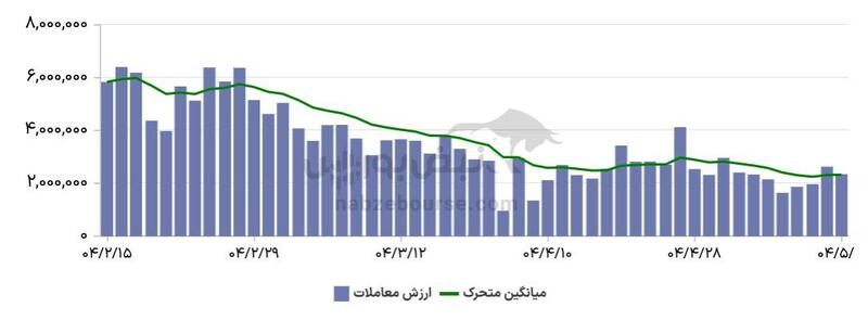 گزارش بازار آپشن شنبه ۱۱ مرداد ۱۴۰۴ | امروز نیز بازدهی مثبت در اختیار فروش‌ها