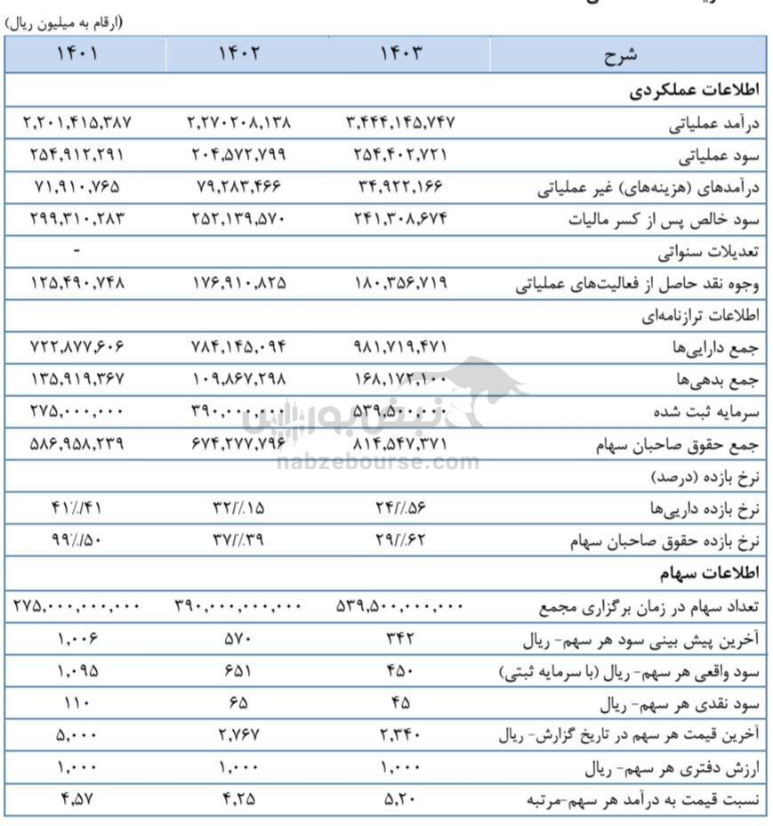 مجمع شتران ۱۴۰۴ | میزان سود شتران و زمان واریز سود