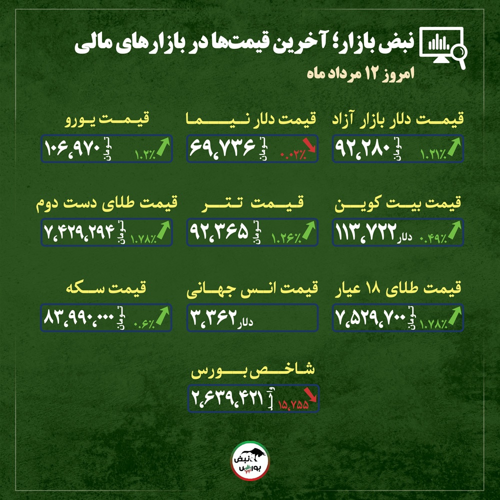 قیمت طلا، سکه و دلار امروز یکشنبه ۱۲ مردادماه ۱۴۰۴| آیا قیمت طلا به سقف جدید می‌رسد؟ + قیمت انواع بازار‌ها