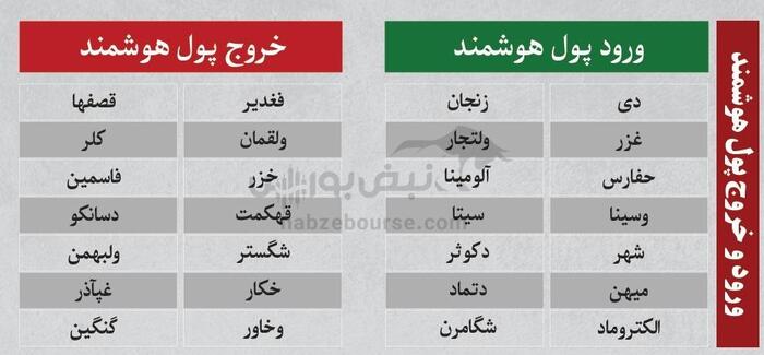 بهترین سهام بورسی یکشنبه ۱۲ مرداد ۱۴۰۴| نوسانی‌های فردا کدامند؟