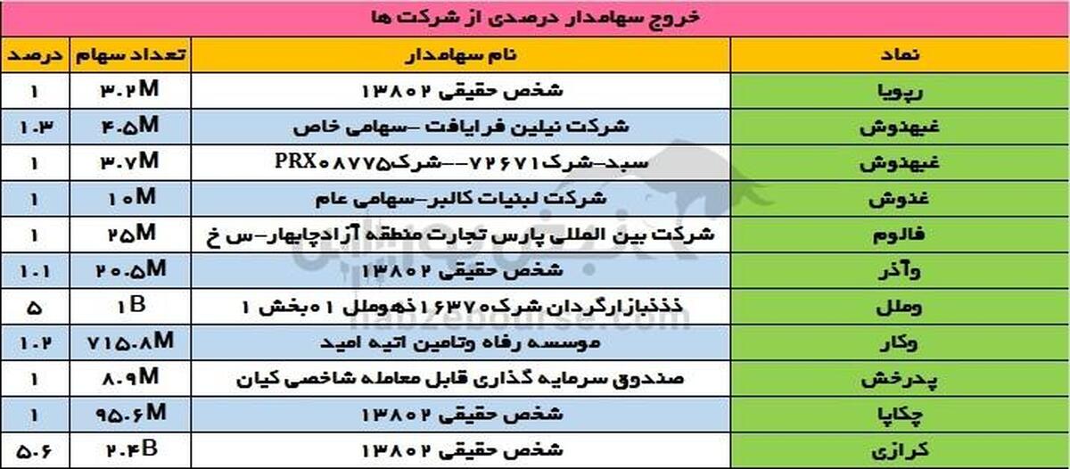 ورود بانک کشاورزی به خودرو؛ خروج میلیاری از وملل