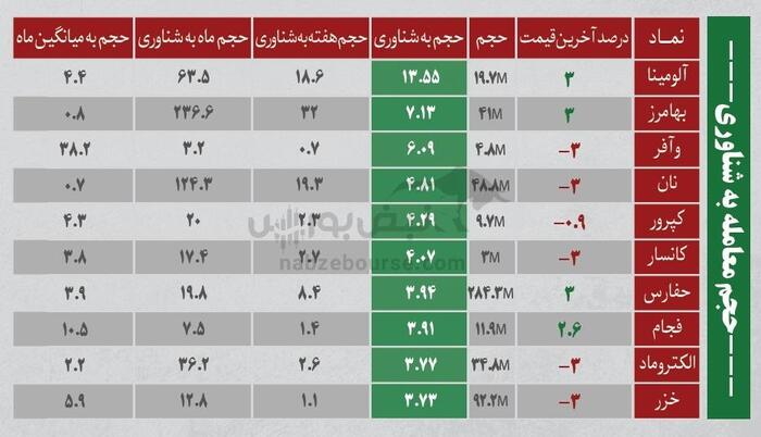 بهترین سهام بورسی یکشنبه ۱۲ مرداد ۱۴۰۴| نوسانی‌های فردا کدامند؟