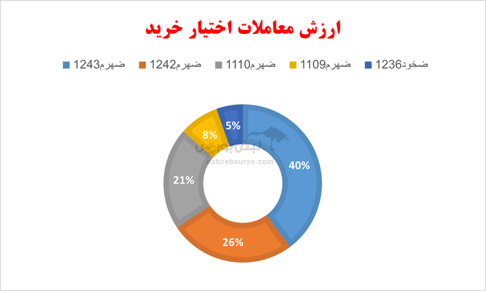 گزارش بازار آپشن یکشنبه ۱۲ مرداد ۱۴۰۴ | ثبات نسبی در بازار اختیار معامله
