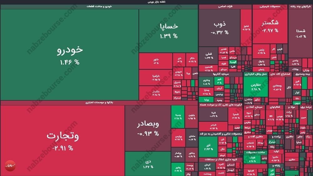 گزارش بورس امروز یکشنبه ۱۲ مردادماه ۱۴۰۴