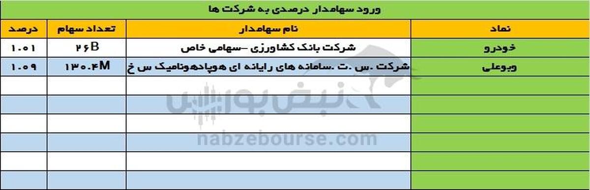 ورود بانک کشاورزی به خودرو؛ خروج میلیاری از وملل